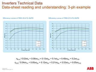 © ABB Group
February 16, 2016 | Slide 115
ηEuro
= 0.03xη5 + 0.06xη10 + 0.13xη20 + 0.1xη30 + 0.48xη50 + 0.2xη100
ηCEC
= 0.04xη10 + 0.05xη20 + 0.12xη30 + 0.21xη50 + 0.53xη75 + 0.05xη100
Inverters Technical Data
Data-sheet reading and understanding: 3-ph example
 
