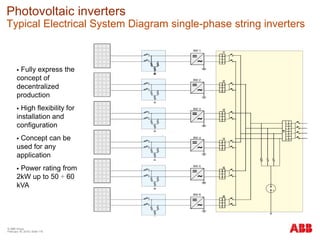 © ABB Group
February 16, 2016 | Slide 119
Photovoltaic inverters
Typical Electrical System Diagram single-phase string inverters
 Fully express the
concept of
decentralized
production
 High flexibility for
installation and
configuration
 Concept can be
used for any
application
 Power rating from
2kW up to 50 ÷ 60
kVA
 