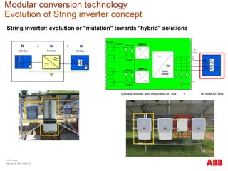 Modular conversion technology
Evolution of String inverter concept
String inverter: evolution or "mutation" towards "hybrid" solutions
DC Box
N
Inverter
+ N
AC Box
+ N
+ 1st level AC Box3-phase inverter with integrated DC box
© ABB Group
February 16, 2016 | Slide 121
 