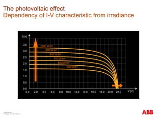 © ABB Group
February 16, 2016 | Slide 14
The photovoltaic effect
Dependency of I-V characteristic from irradiance
Maximizing the performance of Photovoltaic Inverters for the feed-in tariff
I [A]
V [V]
500 W/m2
600 W/m2
700 W/m2
800 W/m2
900 W/m2
1000 W/m2
0.0
0.5
1.0
1.5
2.0
2.5
3.0
3.5
2.0 4.0 6.0 8.0 10.0 12.0 14.0 16.0 18.0 20.0 22.00.0
 