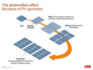 © ABB Group
February 16, 2016 | Slide 16
The photovoltaic effect
Structure of PV generator
Cell Module
or Panel
Table (more panels mounted on
common mechanical structure)
String (panels series
connected)
Generator
(strings paralleled to obtain the
desired installed power)
 