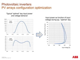 © ABB Group
February 16, 2016 | Slide 185
Photovoltaic inverters
PV arrays configuration optimization
Typical “optimal” day input power
and voltage behavior
Input
Voltage
Input
Power
Input power as function of input
voltage during typ. “optimal” day
InputPower[%ofnom]
Input Voltage [V]
 