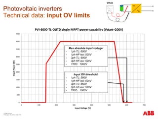 © ABB Group
February 16, 2016 | Slide 187
Photovoltaic inverters
Technical data: input OV limits
0
500
1000
1500
2000
2500
3000
3500
4000
4500
0 100 200 300 400 500 600 700
InputPower[W]
Input Voltage [V]
PVI-6000-TL-OUTD single MPPT power capability (Vstart=200V)
MPPT1 Power Capability (Vstart=200V)
Max absolute input voltage:
• 1ph TL: 600V
• 1ph HF-iso: 520V
• 3ph TL: 900V
• 3ph HF-iso: 520V
• TRIO: 1000V
Input OV threshold:
• 1ph TL: 580V
• 1ph HF-iso: 520V
• 3ph TL: 850V
• 3ph HF-iso: 520V
• TRIO: 1000V
Vmax
 