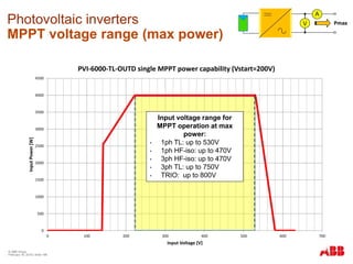 © ABB Group
February 16, 2016 | Slide 189
Photovoltaic inverters
MPPT voltage range (max power)
0
500
1000
1500
2000
2500
3000
3500
4000
4500
0 100 200 300 400 500 600 700
InputPower[W]
Input Voltage [V]
PVI-6000-TL-OUTD single MPPT power capability (Vstart=200V)
MPPT1 Power Capability (Vstart=200V)
Input voltage range for
MPPT operation at max
power:
• 1ph TL: up to 530V
• 1ph HF-iso: up to 470V
• 3ph HF-iso: up to 470V
• 3ph TL: up to 750V
• TRIO: up to 800V
A
V Pmax
 