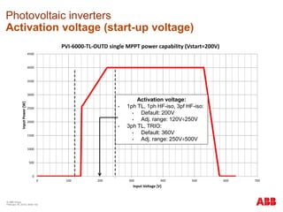 © ABB Group
February 16, 2016 | Slide 192
Photovoltaic inverters
Activation voltage (start-up voltage)
0
500
1000
1500
2000
2500
3000
3500
4000
4500
0 100 200 300 400 500 600 700
InputPower[W]
Input Voltage [V]
PVI-6000-TL-OUTD single MPPT power capability (Vstart=200V)
MPPT1 Power Capability (Vstart=200V)
Activation voltage:
• 1ph TL, 1ph HF-iso, 3pf HF-iso:
• Default: 200V
• Adj. range: 120V÷250V
• 3ph TL, TRIO:
• Default: 360V
• Adj. range: 250V÷500V
 