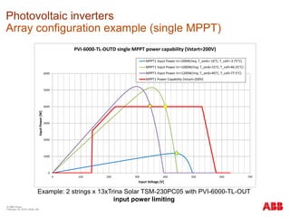 © ABB Group
February 16, 2016 | Slide 194
Photovoltaic inverters
Array configuration example (single MPPT)
0
1000
2000
3000
4000
5000
6000
0 100 200 300 400 500 600 700
InputPower[W]
Input Voltage [V]
PVI-6000-TL-OUTD single MPPT power capability (Vstart=200V)
MPPT1 Input Power Irr=200W/mq; T_amb=-10°C; T_cell=-3.75°C)
MPPT1 Input Power Irr=1000W/mq; T_amb=15°C; T_cell=46.25°C)
MPPT1 Input Power Irr=1200W/mq; T_amb=40°C; T_cell=77.5°C)
MPPT1 Power Capability (Vstart=200V)
Example: 2 strings x 13xTrina Solar TSM-230PC05 with PVI-6000-TL-OUT
input power limiting
 