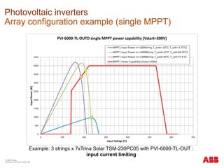 © ABB Group
February 16, 2016 | Slide 195
Photovoltaic inverters
Array configuration example (single MPPT)
0
500
1000
1500
2000
2500
3000
3500
4000
4500
0 100 200 300 400 500 600 700
InputPower[W]
Input Voltage [V]
PVI-6000-TL-OUTD single MPPT power capability (Vstart=200V)
MPPT1 Input Power Irr=200W/mq; T_amb=-10°C; T_cell=-3.75°C)
MPPT1 Input Power Irr=1000W/mq; T_amb=15°C; T_cell=46.25°C)
MPPT1 Input Power Irr=1200W/mq; T_amb=40°C; T_cell=77.5°C)
MPPT1 Power Capability (Vstart=200V)
Example: 3 strings x 7xTrina Solar TSM-230PC05 with PVI-6000-TL-OUT :
input current limiting
 
