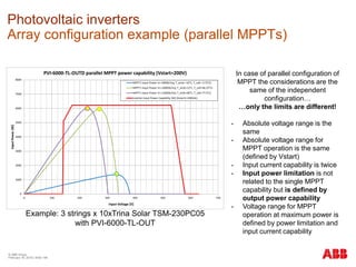 © ABB Group
February 16, 2016 | Slide 196
Photovoltaic inverters
Array configuration example (parallel MPPTs)
Example: 3 strings x 10xTrina Solar TSM-230PC05
with PVI-6000-TL-OUT
0
1000
2000
3000
4000
5000
6000
7000
8000
0 100 200 300 400 500 600 700
InputPower[W]
Input Voltage [V]
PVI-6000-TL-OUTD parallel MPPT power capability (Vstart=200V)
MPPT1 Input Power Irr=200W/mq; T_amb=-10°C; T_cell=-3.75°C)
MPPT1 Input Power Irr=1000W/mq; T_amb=15°C; T_cell=46.25°C)
MPPT1 Input Power Irr=1200W/mq; T_amb=40°C; T_cell=77.5°C)
Inverter Input Power Capability [W] (Vstart1=200Vdc)
In case of parallel configuration of
MPPT the considerations are the
same of the independent
configuration…
…only the limits are different!
• Absolute voltage range is the
same
• Absolute voltage range for
MPPT operation is the same
(defined by Vstart)
• Input current capability is twice
• Input power limitation is not
related to the single MPPT
capability but is defined by
output power capability
• Voltage range for MPPT
operation at maximum power is
defined by power limitation and
input current capability
 