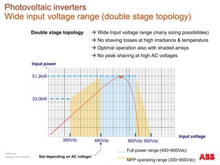 Double stage topology  Wide Input voltage range (many sizing possibilities)
 No shaving losses at high irradiance & temperature
 Optimal operation also with shaded arrays
 No peak shaving at high AC voltages
51.2kW
480Vdc 800Vdc 950Vdc300Vdc
33.0kW
Input voltage
Input power
Full power range (480÷800Vdc)
MPP operating range (300÷950Vdc)
Not depending on AC voltage!
Photovoltaic inverters
Wide input voltage range (double stage topology)
© ABB Group
February 16, 2016 | Slide 200
 