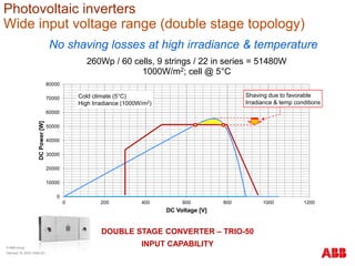0
10000
20000
30000
40000
50000
60000
70000
80000
0 200 400 600 800 1000 1200
DCPower[W]
DC Voltage [V]
260Wp / 60 cells, 9 strings / 22 in series = 51480W
1000W/m2; cell @ 5°C
DOUBLE STAGE CONVERTER – TRIO-50
INPUT CAPABILITY
No shaving losses at high irradiance & temperature
Cold climate (5°C)
High Irradiance (1000W/m2)
Shaving due to favorable
Irradiance & temp conditions
Photovoltaic inverters
Wide input voltage range (double stage topology)
© ABB Group
February 16, 2016 | Slide 201
 