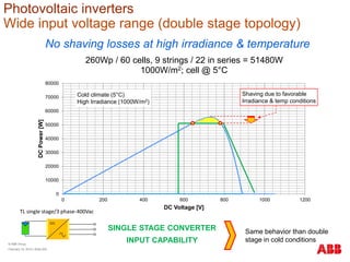 0
10000
20000
30000
40000
50000
60000
70000
80000
0 200 400 600 800 1000 1200
DCPower[W]
DC Voltage [V]
260Wp / 60 cells, 9 strings / 22 in series = 51480W
1000W/m2; cell @ 5°C
No shaving losses at high irradiance & temperature
SINGLE STAGE CONVERTER
INPUT CAPABILITY
Same behavior than double
stage in cold conditions
Shaving due to favorable
Irradiance & temp conditions
Cold climate (5°C)
High Irradiance (1000W/m2)
TL single stage/3 phase-400Vac
Photovoltaic inverters
Wide input voltage range (double stage topology)
© ABB Group
February 16, 2016 | Slide 202
 