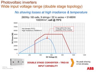 0
10000
20000
30000
40000
50000
60000
70000
80000
0 200 400 600 800 1000 1200
DCPower[W]
DC Voltage [V]
260Wp / 60 cells, 9 strings / 22 in series = 51480W
1000W/m2; cell @ 75°C
DOUBLE STAGE CONVERTER – TRIO-50
INPUT CAPABILITY
No shaving losses at high irradiance & temperature
Hot climate (75°C)
High Irradiance (1000W/m2)
Vmpp within the input
capability of the inverter
No peak shaving
in hot climates
Photovoltaic inverters
Wide input voltage range (double stage topology)
© ABB Group
February 16, 2016 | Slide 203
 