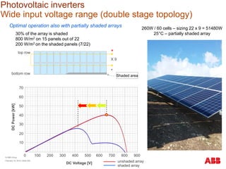 Optimal operation also with partially shaded arrays
30% of the array is shaded
800 W/m2 on 15 panels out of 22
200 W/m2 on the shaded panels (7/22)
260W / 60 cells – sizing 22 x 9 = 51480W
25°C – partially shaded array
top row
bottom row
X 9
+
-
Shaded area
0 100 200 300 400 500 600 700 800 900
70
60
50
40
30
20
10
DCPower[kW]
DC Voltage [V] unshaded array
shaded array
Photovoltaic inverters
Wide input voltage range (double stage topology)
© ABB Group
February 16, 2016 | Slide 205
 
