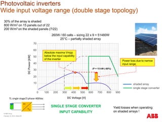 0 100 200 300 400 500 600 700 800 900
70
60
50
40
30
20
10
DCPower[kW]
DC Voltage [V]
shaded array
single stage converter
260W / 60 cells – sizing 22 x 9 = 51480W
25°C – partially shaded array
SINGLE STAGE CONVERTER
INPUT CAPABILITY
Absolute maxima Vmpp
below the input capability
of the inverter
Power loss due to narrow
input range
∆P = 15 kW (-60%)
Yield losses when operating
on shaded arrays !
TL single stage/3 phase-400Vac
Photovoltaic inverters
Wide input voltage range (double stage topology)
© ABB Group
February 16, 2016 | Slide 207
30% of the array is shaded
800 W/m2 on 15 panels out of 22
200 W/m2 on the shaded panels (7/22)
 