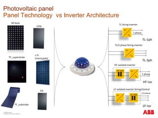 © ABB Group
February 16, 2016 | Slide 27
Photovoltaic panel
Panel Technology vs Inverter Architecture
TL String inverter
1 phase
TL/3 phase String inverter
HF isolated inverter
1 phase
HF trafo
LF isolated inverter String/Central
LF trafo
1/3 phase
All-back
CdTe
c-Si
(mono,poly)
TF_substrate
TF_superstrate
TL-1ph
TL-3ph
HF-iso
LF-iso
CIS
 