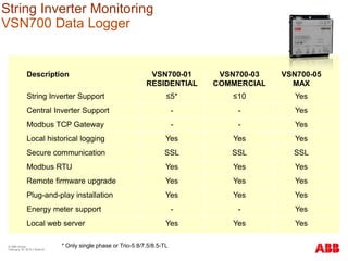 String Inverter Monitoring
VSN700 Data Logger
© ABB Group
February 16, 2016 | Slide 81
Description VSN700-01
RESIDENTIAL
VSN700-03
COMMERCIAL
VSN700-05
MAX
String Inverter Support ≤5* ≤10 Yes
Central Inverter Support - - Yes
Modbus TCP Gateway - - Yes
Local historical logging Yes Yes Yes
Secure communication SSL SSL SSL
Modbus RTU Yes Yes Yes
Remote firmware upgrade Yes Yes Yes
Plug-and-play installation Yes Yes Yes
Energy meter support - - Yes
Local web server Yes Yes Yes
* Only single phase or Trio-5.8/7.5/8.5-TL
 