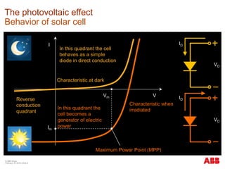 © ABB Group
February 16, 2016 | Slide 9
The photovoltaic effect
Behavior of solar cell
Maximum Power Point (MPP)
I
VVm
Im
Characteristic at dark
Characteristic when
irradiated
In this quadrant the cell
behaves as a simple
diode in direct conduction
Reverse
conduction
quadrant
In this quadrant the
cell becomes a
generator of electric
power
VD
VD
ID
ID
 