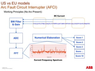 © ABB Group
February 16, 2016 | Slide 94
US vs EU models
Arc Fault Circuit Interrupter (AFCI)
Working Principles (No Arc Present):
BW Filter
& Gain
ADC
FFT
Current Frequency Spectrum
Numerical Elaboration Score 1
Score 2
Score 3
Score ...
Score 10
DC Current
 