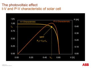 © ABB Group
February 16, 2016 | Slide 10
The photovoltaic effect
I-V and P-V characteristic of solar cell
0.60 V [V]
0.75
0.50
0.25
1.00
MPP
Pm= Vmx Im
0.200.00
0.00
0.40 Vm
0.00
0.10
0.20
0.30
0.40
P [W]
Im
I [A]
I-V Characteristic P-V Characteristic
 