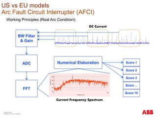 © ABB Group
February 16, 2016 | Slide 95
US vs EU models
Arc Fault Circuit Interrupter (AFCI)
Working Principles (Real Arc Condition):
BW Filter
& Gain
ADC
FFT
Current Frequency Spectrum
Numerical Elaboration Score 1
Score 2
Score 3
Score ...
Score 10
DC Current
 