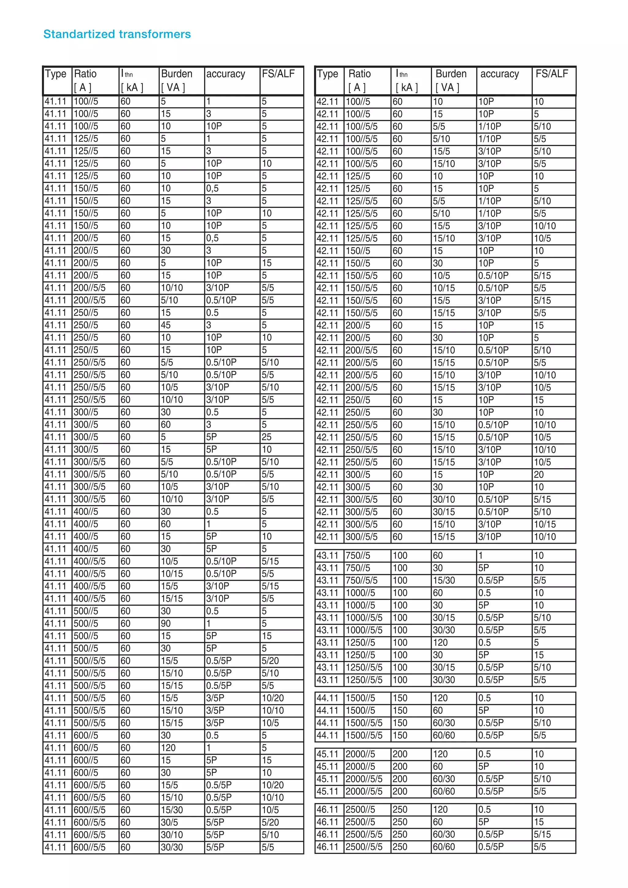Standartized transformers
Type Ratio
[A]

I thn
[ kA ]

Burden
[ VA ]

accuracy

FS/ALF

Type Ratio
[A]

41.11
41.11
41.11
41.11
41.11
41.11
41.11
41.11
41.11
41.11
41.11
41.11
41.11
41.11
41.11
41.11
41.11
41.11
41.11
41.11
41.11
41.11
41.11
41.11
41.11
41.11
41.11
41.11
41.11
41.11
41.11
41.11
41.11
41.11
41.11
41.11
41.11
41.11
41.11
41.11
41.11
41.11
41.11
41.11
41.11
41.11
41.11
41.11
41.11
41.11
41.11
41.11
41.11
41.11
41.11
41.11
41.11
41.11
41.11
41.11
41.11

60
60
60
60
60
60
60
60
60
60
60
60
60
60
60
60
60
60
60
60
60
60
60
60
60
60
60
60
60
60
60
60
60
60
60
60
60
60
60
60
60
60
60
60
60
60
60
60
60
60
60
60
60
60
60
60
60
60
60
60
60

5
15
10
5
15
5
10
10
15
5
10
15
30
5
15
10/10
5/10
15
45
10
15
5/5
5/10
10/5
10/10
30
60
5
15
5/5
5/10
10/5
10/10
30
60
15
30
10/5
10/15
15/5
15/15
30
90
15
30
15/5
15/10
15/15
15/5
15/10
15/15
30
120
15
30
15/5
15/10
15/30
30/5
30/10
30/30

1
3
10P
1
3
10P
10P
0,5
3
10P
10P
0,5
3
10P
10P
3/10P
0.5/10P
0.5
3
10P
10P
0.5/10P
0.5/10P
3/10P
3/10P
0.5
3
5P
5P
0.5/10P
0.5/10P
3/10P
3/10P
0.5
1
5P
5P
0.5/10P
0.5/10P
3/10P
3/10P
0.5
1
5P
5P
0.5/5P
0.5/5P
0.5/5P
3/5P
3/5P
3/5P
0.5
1
5P
5P
0.5/5P
0.5/5P
0.5/5P
5/5P
5/5P
5/5P

5
5
5
5
5
10
5
5
5
10
5
5
5
15
5
5/5
5/5
5
5
10
5
5/10
5/5
5/10
5/5
5
5
25
10
5/10
5/5
5/10
5/5
5
5
10
5
5/15
5/5
5/15
5/5
5
5
15
5
5/20
5/10
5/5
10/20
10/10
10/5
5
5
15
10
10/20
10/10
10/5
5/20
5/10
5/5

42.11
42.11
42.11
42.11
42.11
42.11
42.11
42.11
42.11
42.11
42.11
42.11
42.11
42.11
42.11
42.11
42.11
42.11
42.11
42.11
42.11
42.11
42.11
42.11
42.11
42.11
42.11
42.11
42.11
42.11
42.11
42.11
42.11
42.11
42.11
42.11

100//5
100//5
100//5/5
100//5/5
100//5/5
100//5/5
125//5
125//5
125//5/5
125//5/5
125//5/5
125//5/5
150//5
150//5
150//5/5
150//5/5
150//5/5
150//5/5
200//5
200//5
200//5/5
200//5/5
200//5/5
200//5/5
250//5
250//5
250//5/5
250//5/5
250//5/5
250//5/5
300//5
300//5
300//5/5
300//5/5
300//5/5
300//5/5

43.11
43.11
43.11
43.11
43.11
43.11
43.11
43.11
43.11
43.11
43.11

100//5
100//5
100//5
125//5
125//5
125//5
125//5
150//5
150//5
150//5
150//5
200//5
200//5
200//5
200//5
200//5/5
200//5/5
250//5
250//5
250//5
250//5
250//5/5
250//5/5
250//5/5
250//5/5
300//5
300//5
300//5
300//5
300//5/5
300//5/5
300//5/5
300//5/5
400//5
400//5
400//5
400//5
400//5/5
400//5/5
400//5/5
400//5/5
500//5
500//5
500//5
500//5
500//5/5
500//5/5
500//5/5
500//5/5
500//5/5
500//5/5
600//5
600//5
600//5
600//5
600//5/5
600//5/5
600//5/5
600//5/5
600//5/5
600//5/5

I thn
[ kA ]

Burden
[ VA ]

accuracy

FS/ALF

60
60
60
60
60
60
60
60
60
60
60
60
60
60
60
60
60
60
60
60
60
60
60
60
60
60
60
60
60
60
60
60
60
60
60
60

10
15
5/5
5/10
15/5
15/10
10
15
5/5
5/10
15/5
15/10
15
30
10/5
10/15
15/5
15/15
15
30
15/10
15/15
15/10
15/15
15
30
15/10
15/15
15/10
15/15
15
30
30/10
30/15
15/10
15/15

10P
10P
1/10P
1/10P
3/10P
3/10P
10P
10P
1/10P
1/10P
3/10P
3/10P
10P
10P
0.5/10P
0.5/10P
3/10P
3/10P
10P
10P
0.5/10P
0.5/10P
3/10P
3/10P
10P
10P
0.5/10P
0.5/10P
3/10P
3/10P
10P
10P
0.5/10P
0.5/10P
3/10P
3/10P

10
5
5/10
5/5
5/10
5/5
10
5
5/10
5/5
10/10
10/5
10
5
5/15
5/5
5/15
5/5
15
5
5/10
5/5
10/10
10/5
15
10
10/10
10/5
10/10
10/5
20
10
5/15
5/10
10/15
10/10

750//5
750//5
750//5/5
1000//5
1000//5
1000//5/5
1000//5/5
1250//5
1250//5
1250//5/5
1250//5/5

100
100
100
100
100
100
100
100
100
100
100

60
30
15/30
60
30
30/15
30/30
120
30
30/15
30/30

1
5P
0.5/5P
0.5
5P
0.5/5P
0.5/5P
0.5
5P
0.5/5P
0.5/5P

10
10
5/5
10
10
5/10
5/5
5
15
5/10
5/5

44.11
44.11
44.11
44.11

1500//5
1500//5
1500//5/5
1500//5/5

150
150
150
150

120
60
60/30
60/60

0.5
5P
0.5/5P
0.5/5P

10
10
5/10
5/5

45.11
45.11
45.11
45.11

2000//5
2000//5
2000//5/5
2000//5/5

200
200
200
200

120
60
60/30
60/60

0.5
5P
0.5/5P
0.5/5P

10
10
5/10
5/5

46.11
46.11
46.11
46.11

2500//5
2500//5
2500//5/5
2500//5/5

250
250
250
250

120
60
60/30
60/60

0.5
5P
0.5/5P
0.5/5P

10
15
5/15
5/5

 