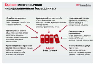 Единая многоязычная
информационная база данных

Службы экстренного              Медицинский сектор: служба         Туристический сектор:
реагирования:                   «Скорой медицинской                турфирмы, гостиницы,
МЧС, полиция, службы газа       помощи», аптеки, муниципальные и   музеи, культурно-
и водоснабжения.                коммерческие                       исторические объекты.
                                клиники, травмпункты и т.п..

Транспортный сектор:                                               Сектор отдыха и
общественный транспорт,                                            развлечений:
аэропорты, вокзалы,                                                кафе, рестораны, торгово-
таксомоторные компании,                                            развлекательные
компании по аренде                                                 центры, театры, кинотеатры.
автомобилей.

Административно-правовой                                           Сектор бытовых услуг:
сектор: администрация города,            Единая                    прачечные-
районные управы,                       База Данных                 химчистки, салоны
миграционная служба,                                               красоты, парикмахерские,
адвокатские конторы.                                               ремонт одежды и обуви.
 