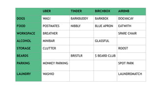 UBER TINDER BIRCHBOX AIRBNB
DOGS WAG! BARKBUDDY BARKBOX DOGVACAY
FOOD POSTMATES NIBBLY BLUE APRON EATWITH
WORKSPACE BREATHER SPARE CHAIR
ALCOHOL MINIBAR GLASSFUL
STORAGE CLUTTER ROOST
BEARDS BRISTLR $ BEARD CLUB
PARKING MONKEY PARKING SPOT PARK
LAUNDRY WASHIO LAUNDROMATCH
 
