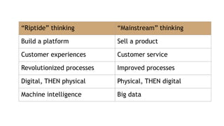 “Riptide” thinking “Mainstream” thinking
Build a platform Sell a product
Customer experiences Customer service
Revolutionized processes Improved processes
Digital, THEN physical Physical, THEN digital
Machine intelligence Big data
 