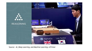 Source: AI, Deep Learning, and Machine Learning: A Primer
 