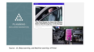 Source: AI, Deep Learning, and Machine Learning: A Primer
 