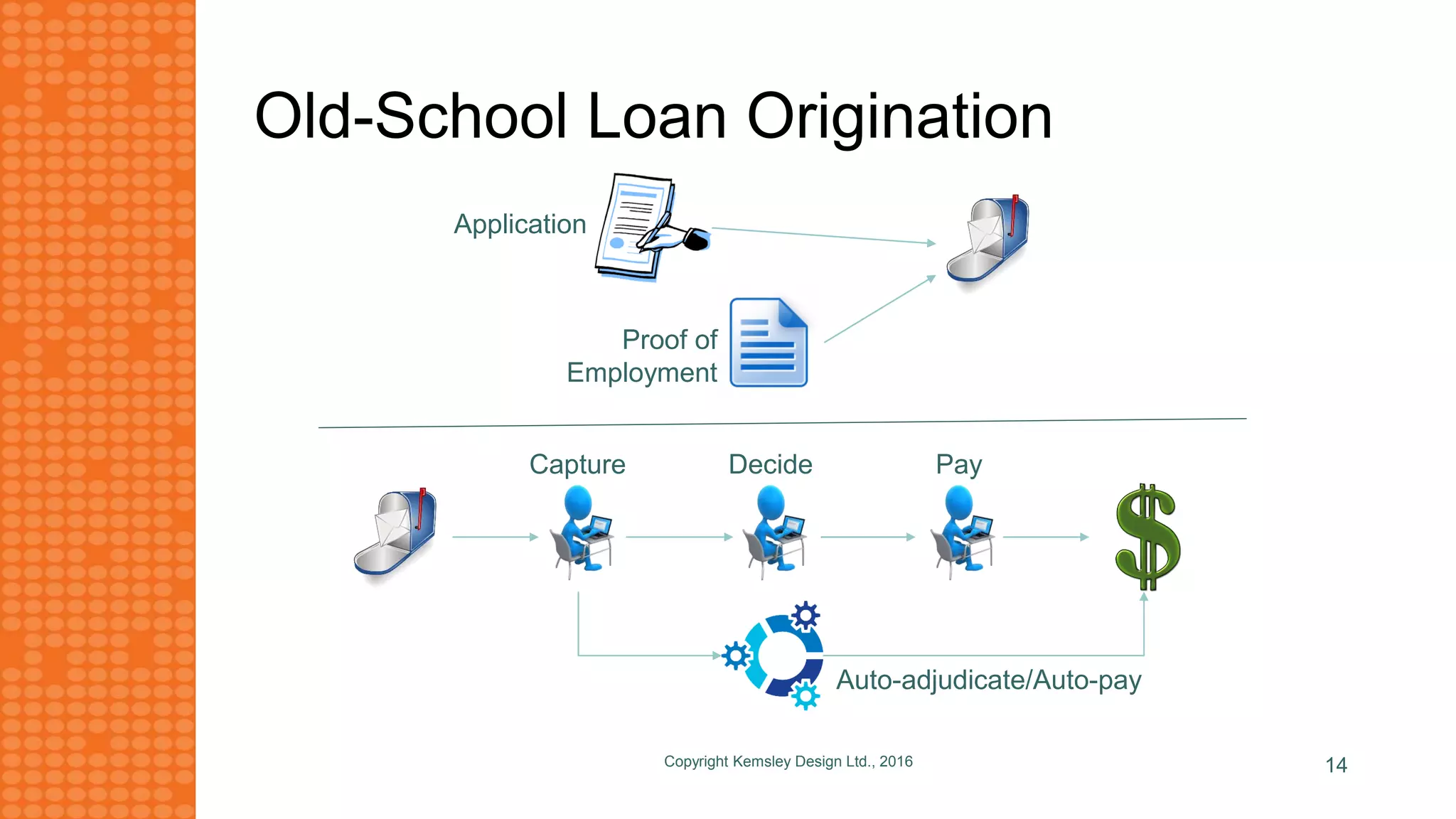 Old-School Loan Origination
Copyright Kemsley Design Ltd., 2016 14
Capture Decide Pay
Application
Proof of
Employment
Auto-adjudicate/Auto-pay
 