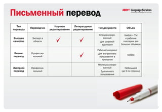Письменный перевод
  Тип                      Научное        Литературное
           Переводчик                                     Тип документа          Объем
перевода                редактирование   редактирование

                                                           Специализиро-        Любой + TM
Высшее      Эксперт в                                         ванный             и рабочие
качество     области                                        Для широкой        глоссарии для
                                                             аудитории       больших объемов

                                                          Рабочий документ
 Бизнес    Профессио-                                      Для внутреннего        Любой
перевод     нальный                                         пользования в
                                                              компании

                                                          Неспециализиро-
Экспресс   Профессио-                                         ванный            Небольшой
перевод     нальный                                         Для личного      (до 5-ти страниц)
                                                            пользования
 