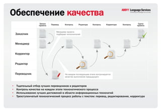 Обеспечение качества




•   Тщательный отбор лучших переводчиков и редакторов
•   Контроль качества на каждом этапе технологического процесса
•   Использование лучших достижений в области информационных технологий
•   Трехступенчатый технологический процесс работы с текстом: перевод, редактирование, корректура
 