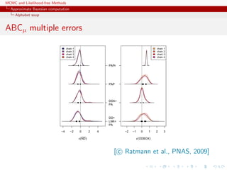 MCMC and Likelihood-free Methods
Approximate Bayesian computation
Alphabet soup
ABCµ multiple errors
[ c Ratmann et al., PNAS, 2009]
 