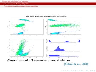 MCMC and Likelihood-free Methods
The Metropolis-Hastings Algorithm
Random-walk Metropolis-Hastings algorithms
p
theta
0.0 0.2 0.4 0.6 0.8 1.0
-1012
tau
theta
0.2 0.4 0.6 0.8 1.0 1.2
-1012
p
tau
0.0 0.2 0.4 0.6 0.8 1.0
0.20.40.60.81.01.2
-1 0 1 2
0.01.02.0
theta
0.2 0.4 0.6 0.8
024
tau
0.0 0.2 0.4 0.6 0.8 1.0
0123456
p
Random walk sampling (50000 iterations)
General case of a 3 component normal mixture
[Celeux & al., 2000]
 