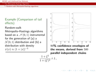 MCMC and Likelihood-free Methods
The Metropolis-Hastings Algorithm
Random-walk Metropolis-Hastings algorithms
Example (Comparison of tail
eﬀects)
Random-walk
Metropolis–Hastings algorithms
based on a N (0, 1) instrumental
for the generation of (a) a
N(0, 1) distribution and (b) a
distribution with density
ψ(x) ∝ (1 + |x|)−3
(a)
0 50 100 150 200
-1.5-1.0-0.50.00.51.01.5
(a)
0 50 100 150 200
-1.5-1.0-0.50.00.51.01.5
0 50 100 150 200
-1.5-1.0-0.50.00.51.01.5
0 50 100 150 200
-1.5-1.0-0.50.00.51.01.5
(b)
0 50 100 150 200
-1.5-1.0-0.50.00.51.01.5
0 50 100 150 200
-1.5-1.0-0.50.00.51.01.5
0 50 100 150 200
-1.5-1.0-0.50.00.51.01.5
90% conﬁdence envelopes of
the means, derived from 500
parallel independent chains
1 + ξ2
1 + (ξ )2
∧ 1 ,
 