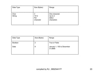 Data Type   Size (Bytes)     Range



Char        2                One character
String      10+2             Up to 2
            Per              billion
            character        characters




Data Type   Size (Bytes)     Range

Boolean     2                True or False

Date        8                January 1, 100 to December
                             31,9999




                compiled by RJ , 9892544177               20
 