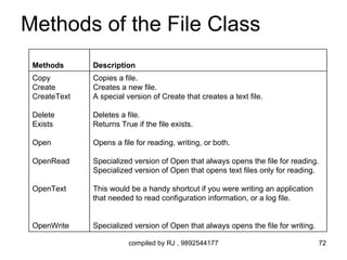 Methods of the File Class
 Methods      Description
 Copy         Copies a file.
 Create       Creates a new file.
 CreateText   A special version of Create that creates a text file.

 Delete       Deletes a file.
 Exists       Returns True if the file exists.

 Open         Opens a file for reading, writing, or both.

 OpenRead     Specialized version of Open that always opens the file for reading.
              Specialized version of Open that opens text files only for reading.

 OpenText     This would be a handy shortcut if you were writing an application
              that needed to read configuration information, or a log file.


 OpenWrite    Specialized version of Open that always opens the file for writing.

                         compiled by RJ , 9892544177                                72
 