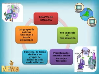 GRUPOS DE
                 NOTICIAS


Los grupos de
   noticias                   Son un medio
 funcionan a                       de
    través                    comunicación
 de internet



    Funciona de forma   Permiten a los
       similar a los    usuarios enviar
        grupos de          mensajes
      discusión de la      textuales
     world wide web
 