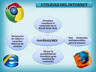UTILIDAD DEL INTERNET


                  Permiten
                visualizar el
               contenido de la
               World Wide Web


Secuencias
de videos y                       Son elementos
 escuchar     NAVEGADORES         indispensables
ficheros de                       para el usuario
  sonidos

                    Ofrece la
                posibilidad de
                visualizar gran
                  cantidad de
                   contenido
 