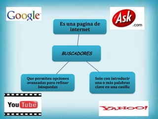 Es una pagina de
                     internet



                  BUSCADORES




Que permiten opciones          Solo con introducir
avanzadas para refinar         una o más palabras
     búsquedas                 clave en una casilla
 