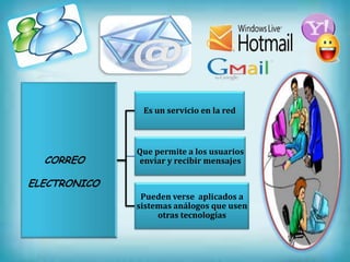 Es un servicio en la red



              Que permite a los usuarios
  CORREO      enviar y recibir mensajes

ELECTRONICO
               Pueden verse aplicados a
              sistemas análogos que usen
                   otras tecnologías
 