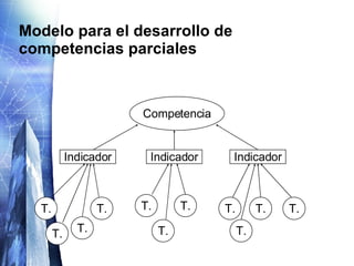 Modelo para el desarrollo de competencias parciales Indicador Indicador Indicador Competencia T. T. T. T. T. T. T. T. T. T. T. 
