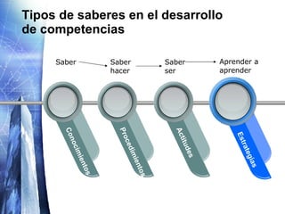 Tipos de saberes en el desarrollo de competencias Conocimientos Procedimientos Actitudes Estrategias Saber Saber  hacer Saber  ser Aprender a aprender 