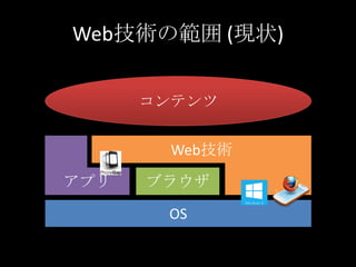 Web技術の範囲 (現状)
OS
ブラウザ
Web技術
アプリ
コンテンツ
 