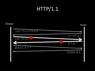HTTP/1.1
Browser Server
つないでいいですか？
いいですよ！
これください。
どうぞ！
届きました！！
では切ります。
 