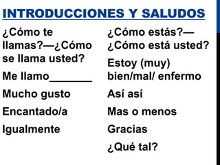 INTRODUCCIONES Y SALUDOS
¿Cómo te
llamas?—¿Cómo
se llama usted?
Me llamo_______
Mucho gusto
Encantado/a
Igualmente
¿Cómo estás?—
¿Cómo está usted?
Estoy (muy)
bien/mal/ enfermo
Así así
Mas o menos
Gracias
¿Qué tal?
 