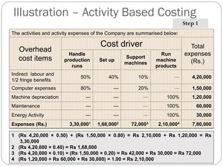 Activity Based Costing | PDF
