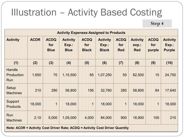 Activity Based Costing | PDF | Business | Business and Finance