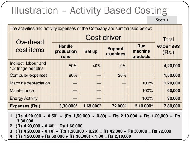 activity based cost